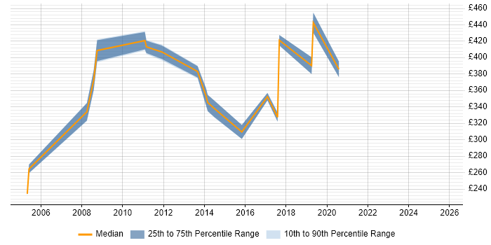 Contractor daily rate distribution trend for jobs in the South West citing Human Resource Management