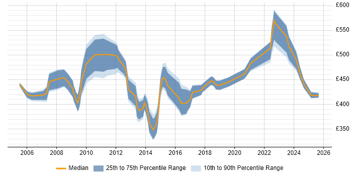 Contractor daily rate distribution trend for HR Manager job vacancies in the South West