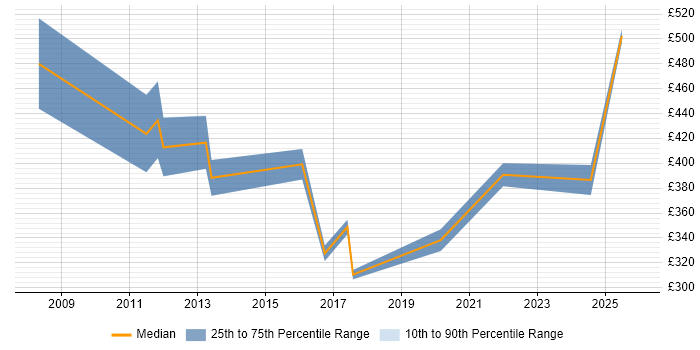 Contractor daily rate distribution trend for HR Specialist job vacancies in the South West
