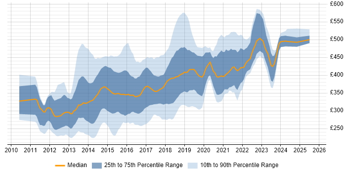 Contractor daily rate distribution trend for jobs in the South West citing HTML5 Contractor daily rate distribution trend for jobs in the South West citing HTML5