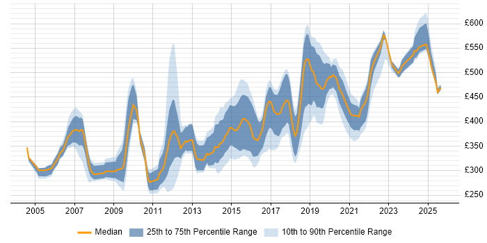 Contractor daily rate distribution trend for jobs in the South West citing HTTP Contractor daily rate distribution trend for jobs in the South West citing HTTP