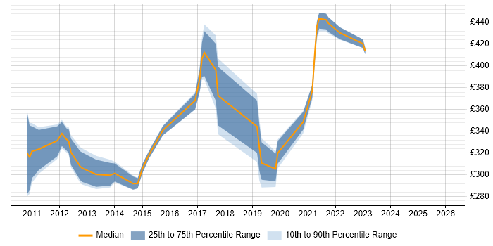 Contractor daily rate distribution trend for jobs in the South West citing Huawei