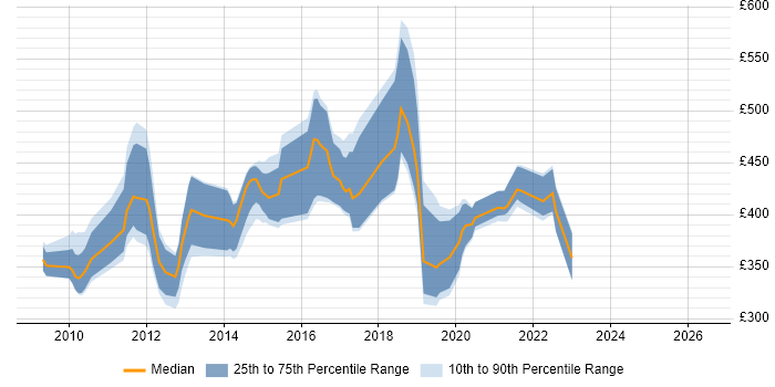 Contractor daily rate distribution trend for jobs in the South West citing Hudson