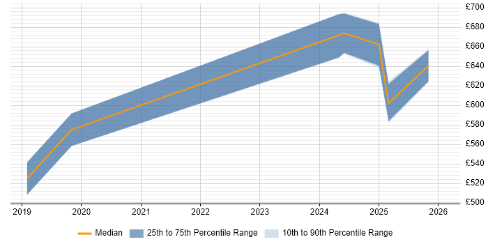 Contractor daily rate distribution trend for jobs in the South West citing Human-Centred Design