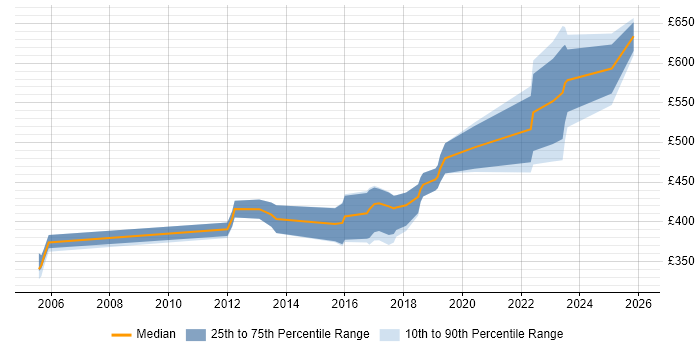 Contractor daily rate distribution trend for jobs in the South West citing Human Factors