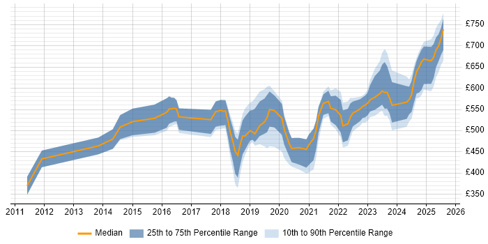 Contractor daily rate distribution trend for jobs in the South West citing Hybrid Cloud