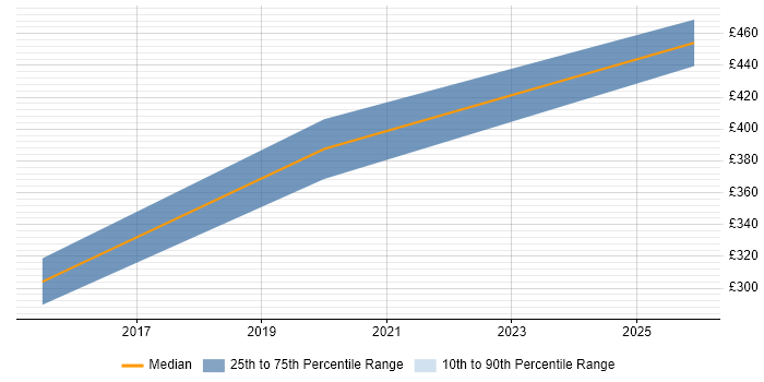 Contractor daily rate distribution trend for Hyper-V Administrator job vacancies in the South West