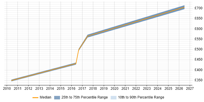 Contractor daily rate distribution trend for Hyper-V Architect job vacancies in the South West