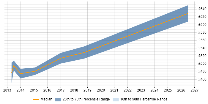 Contractor daily rate distribution trend for Hyper-V Consultant job vacancies in the South West