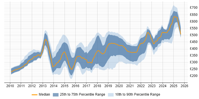 Contractor daily rate distribution trend for jobs in the South West citing Hyper-V