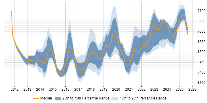 Contractor daily rate distribution trend for jobs in the South West citing IaaS
