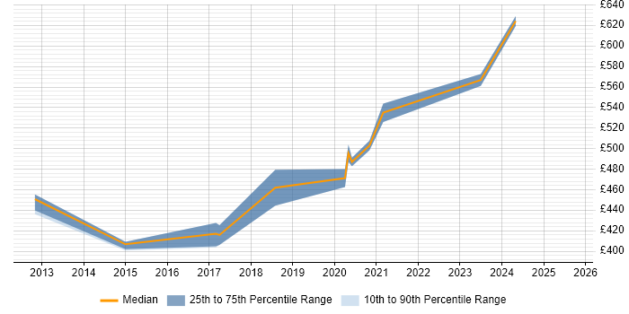 Contractor daily rate distribution trend for IAM Consultant job vacancies in the South West