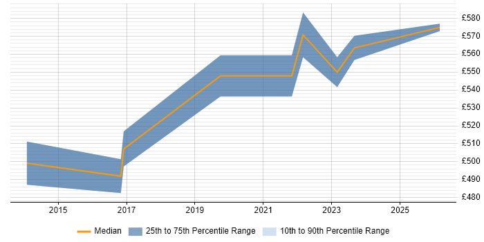 Contractor daily rate distribution trend for IAM Project Manager job vacancies in the South West
