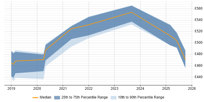 Contractor daily rate distribution trend for IAM Specialist job vacancies in the South West