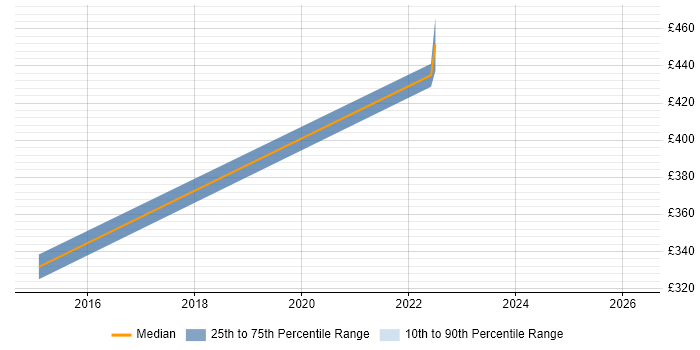 Contractor daily rate distribution trend for ICT Officer job vacancies in the South West