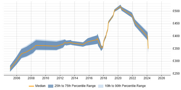 Contractor daily rate distribution trend for ICT Project Manager job vacancies in the South West