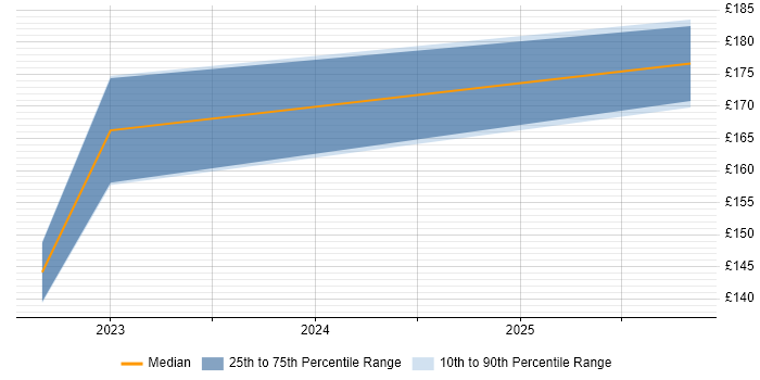 Contractor daily rate distribution trend for ICT Technician job vacancies in the South West