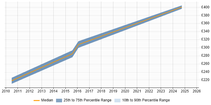 Contractor daily rate distribution trend for ICT Trainer job vacancies in the South West Contractor daily rate distribution trend for ICT Trainer job vacancies in the South West