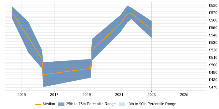 Contractor daily rate distribution trend for Identity Management Architect job vacancies in the South West