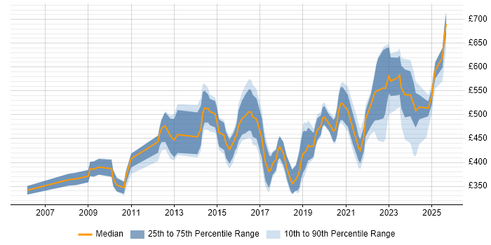 Contractor daily rate distribution trend for jobs in the South West citing Identity Management