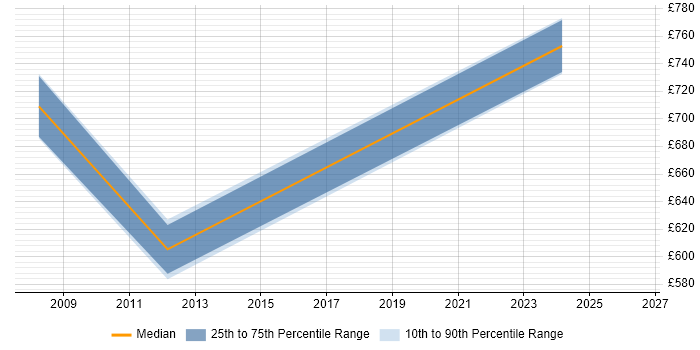 Contractor daily rate distribution trend for jobs in the South West citing IDMS