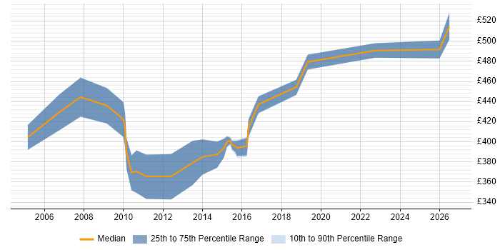 Contractor daily rate distribution trend for jobs in the South West citing IDoc