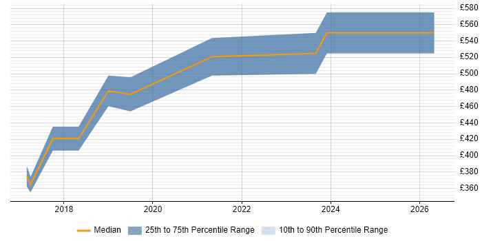 Contractor daily rate distribution trend for jobs in the South West citing IEC 61508