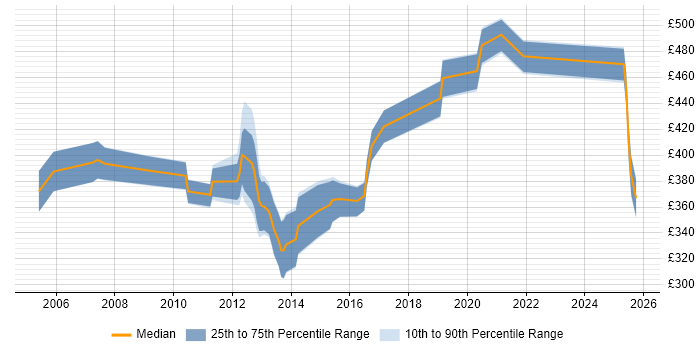 Contractor daily rate distribution trend for jobs in the South West citing IFS Contractor daily rate distribution trend for jobs in the South West citing IFS