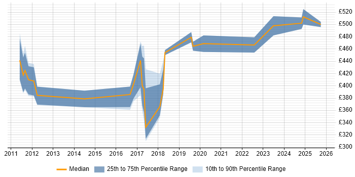 Contractor daily rate distribution trend for jobs in the South West citing IIBA