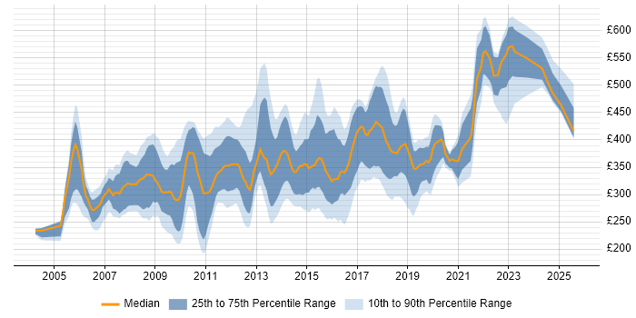 Contractor daily rate distribution trend for jobs in the South West citing IIS Contractor daily rate distribution trend for jobs in the South West citing IIS