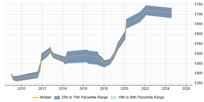 Contractor daily rate distribution trend for jobs in the South West citing IISP