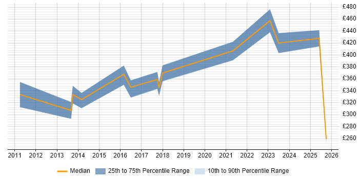 Contractor daily rate distribution trend for jobs in the South West citing Image Processing Contractor daily rate distribution trend for jobs in the South West citing Image Processing