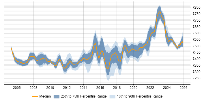 Contractor daily rate distribution trend for jobs in the South West citing Impact Assessments