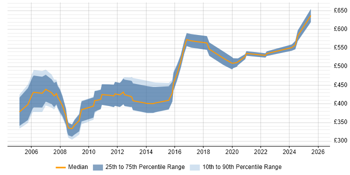 Contractor daily rate distribution trend for Implementation Consultant job vacancies in the South West