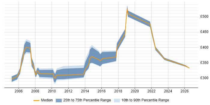 Contractor daily rate distribution trend for Implementation Engineer job vacancies in the South West