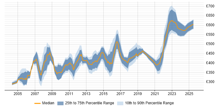 Contractor daily rate distribution trend for Implementation Manager job vacancies in the South West