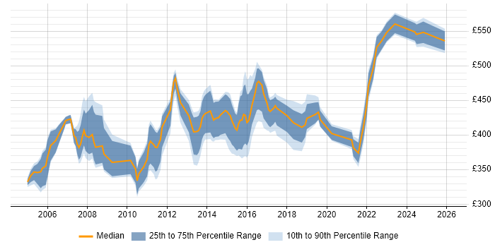 Contractor daily rate distribution trend for Implementation Project Manager job vacancies in the South West