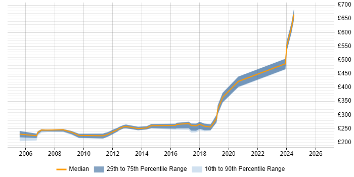 Contractor daily rate distribution trend for Incident Analyst job vacancies in the South West