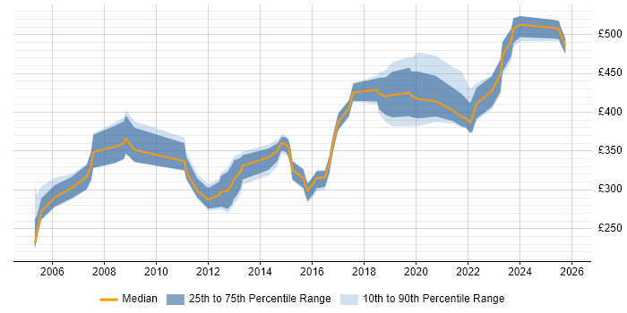Contractor daily rate distribution trend for Incident Manager job vacancies in the South West