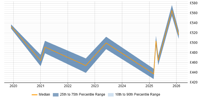 Contractor daily rate distribution trend for jobs in the South West citing Inclusive Design