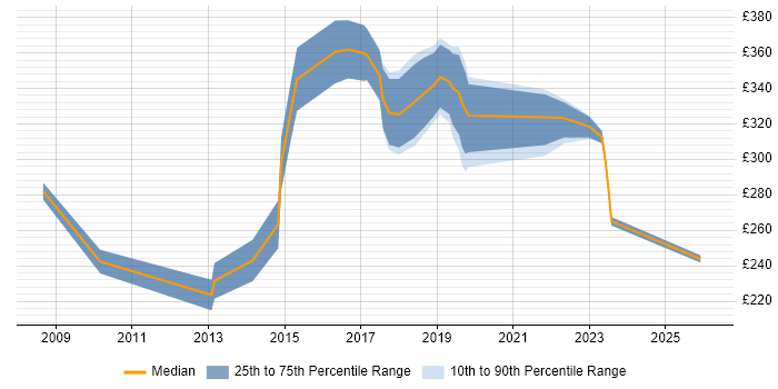 Contractor daily rate distribution trend for jobs in the South West citing InDesign