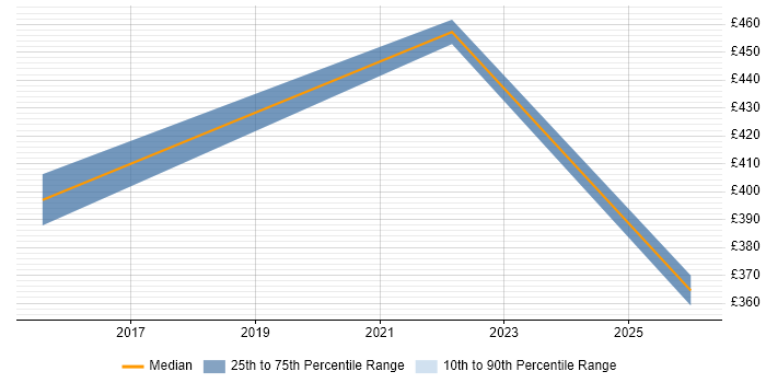 Contractor daily rate distribution trend for jobs in the South West citing Industrial Design