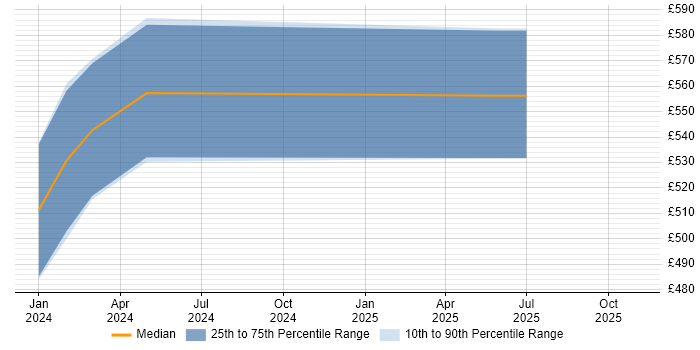 Contractor daily rate distribution trend for jobs in the South West citing InfluxDB