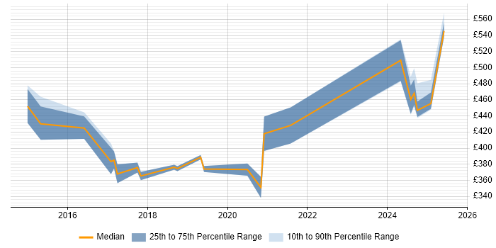 Contractor daily rate distribution trend for jobs in the South West citing Infoblox Contractor daily rate distribution trend for jobs in the South West citing Infoblox