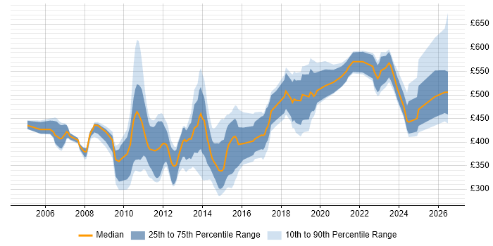 Contractor daily rate distribution trend for jobs in the South West citing Informatica
