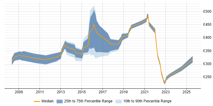 Contractor daily rate distribution trend for jobs in the South West citing Informatics Contractor daily rate distribution trend for jobs in the South West citing Informatics