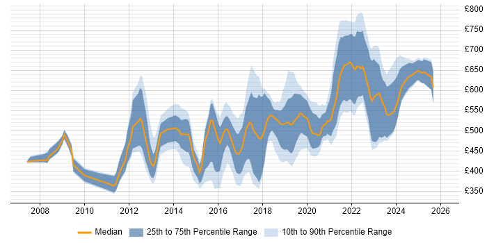 Contractor daily rate distribution trend for jobs in the South West citing Information Assurance
