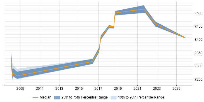 Contractor daily rate distribution trend for jobs in the South West citing Information Capture