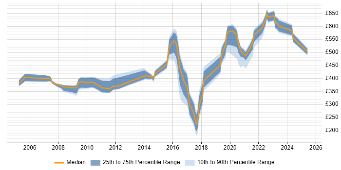 Contractor daily rate distribution trend for jobs in the South West citing Information Security Management
