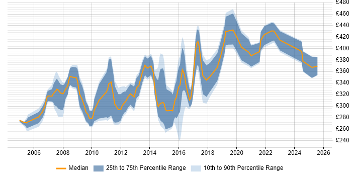 Contractor daily rate distribution trend for Infrastructure Analyst job vacancies in the South West